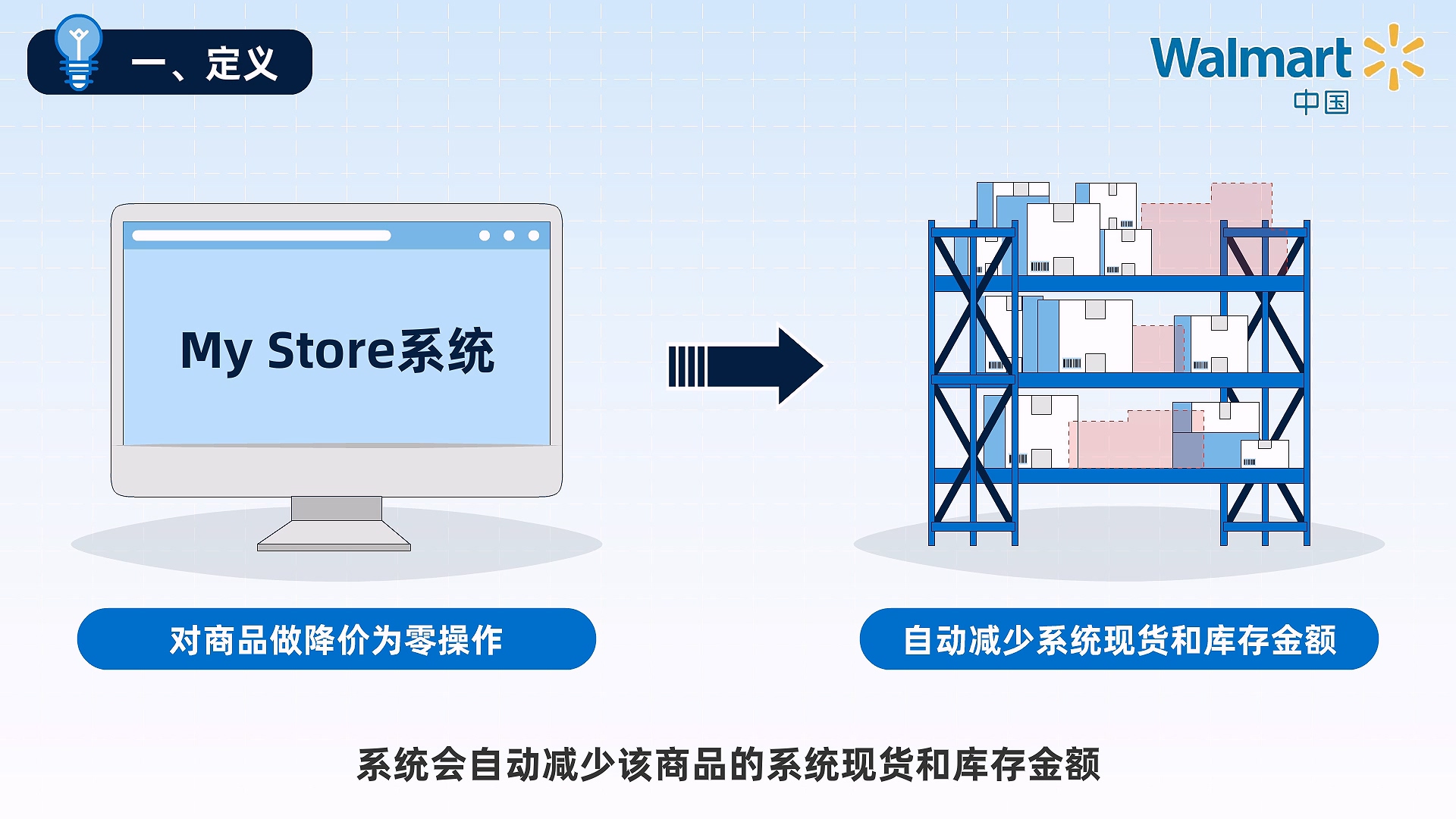 沃尔玛社区店鲜食丢弃图文课件
